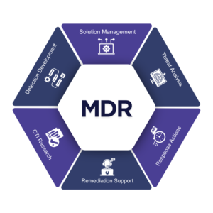 MDR services Key Features