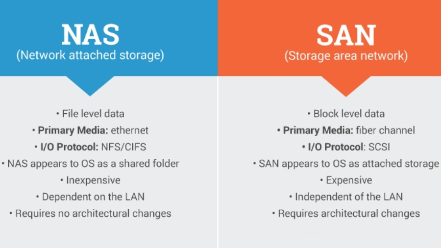 NAS and SAN Comparison