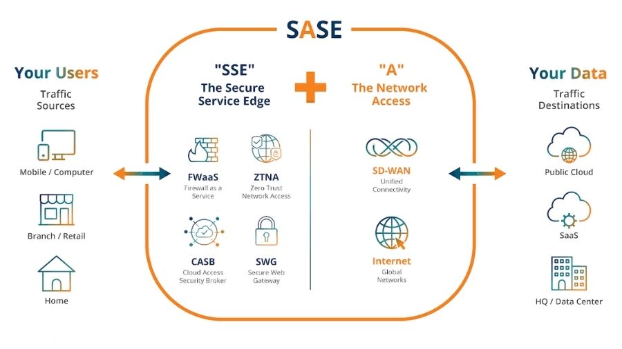 SASE (Secure Access Service Edge)