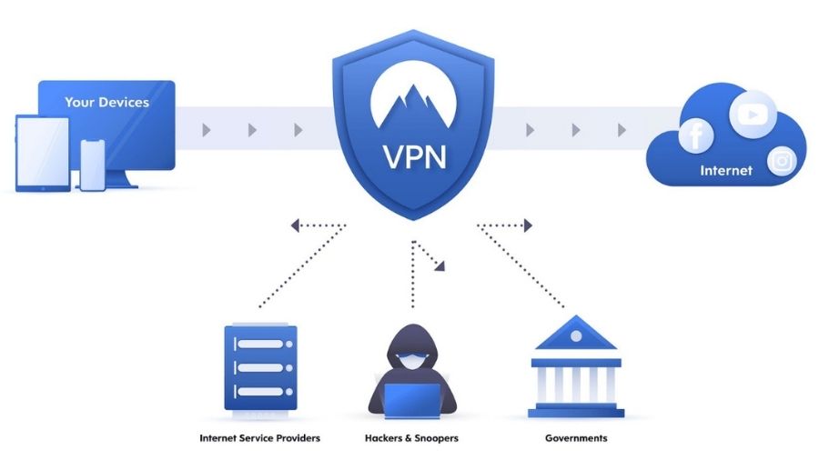 VPN (Virtual Private Network)