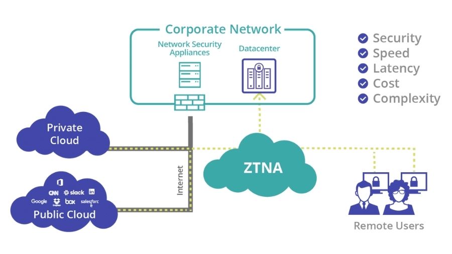 ZTNA (Zero Trust Network Access)