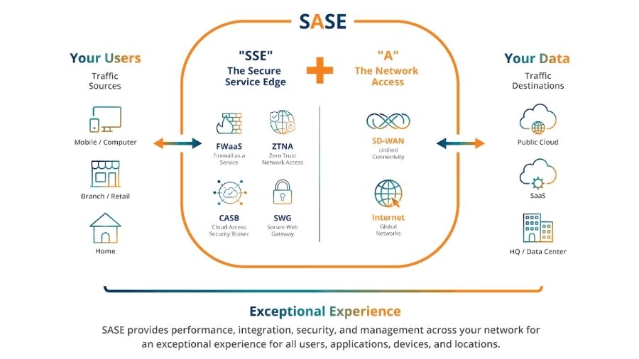 How SASE Protects Your Data – A Simple Example