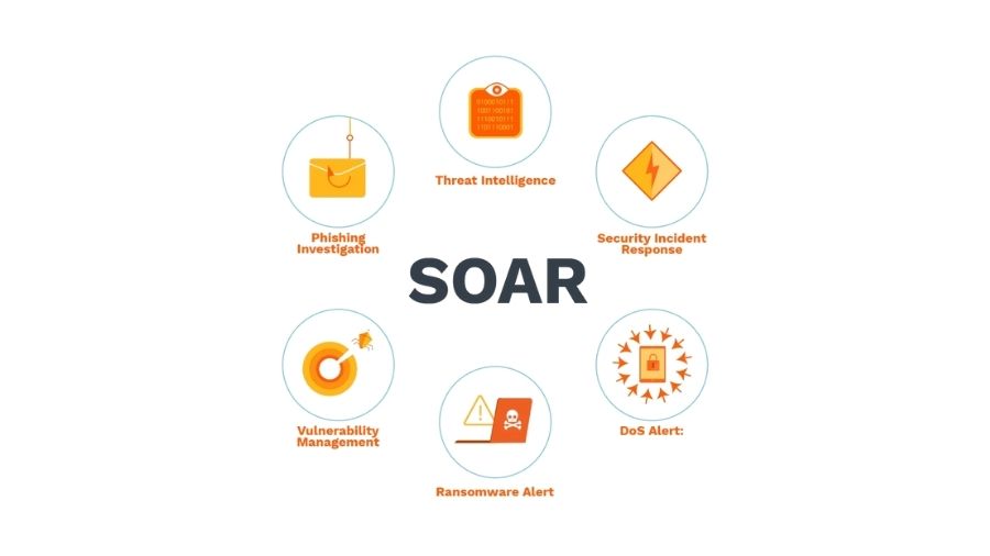What is SOAR